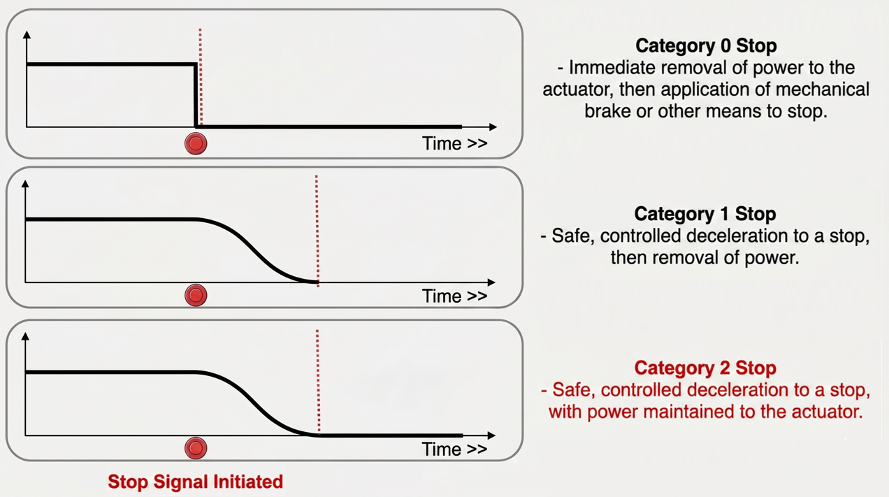 IEC 60204-1 — stop categories 0, 1 and 2 (overview)