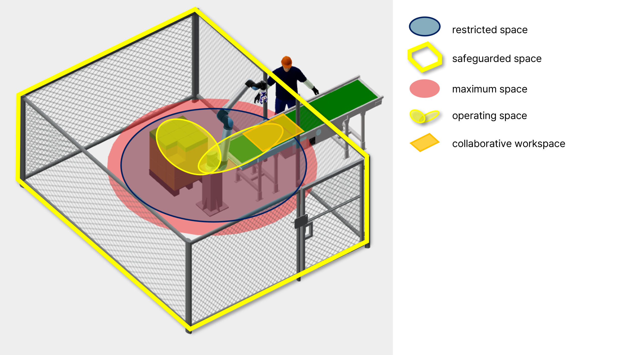 Illustrated Example of Safety Spaces in a Collaborative Robot System