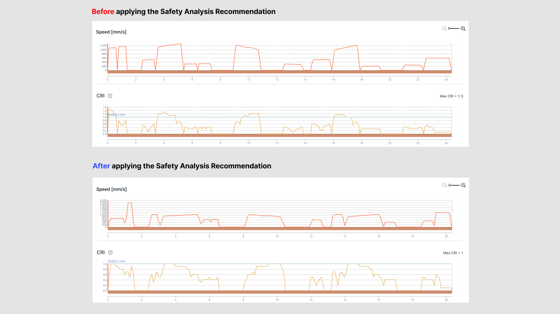 Comparison of Safety Analysis Recommendation – Before and after